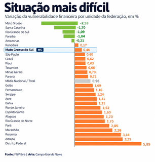 Vulnerabilidade financeira das famílias aumenta em MS, aponta estudo da FGV Vulnerabilidade financeira das famílias aumenta em MS, aponta estudo da FGV