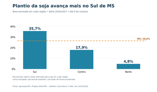 Chuvas dificultam in&iacute;cio das lavouras de soja em MS, mas plantio segue adiantado
