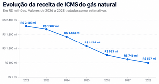 ICMS do gás natural deve cair de R$ 2,1 bilhões para R$ 597 milhões em 6 anos ICMS do gás natural deve cair de R$ 2,1 bilhões para R$ 597 milhões em 6 anos