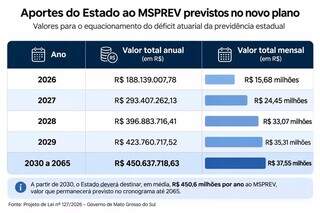 Riedel sanciona plano para cobrir d&eacute;ficit de R$ 6,34 bilh&otilde;es da previd&ecirc;ncia