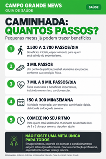 Caminhar a partir de 3 mil passos por dia já pode trazer benefícios à saúde Caminhar a partir de 3 mil passos por dia já pode trazer benefícios à saúde