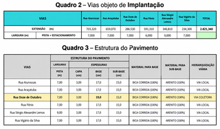 Obra de R$ 12,8 milhões levará asfalto a seis ruas da Capital Obra de R$ 12,8 milhões levará asfalto a seis ruas da Capital