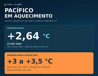 El Ni&ntilde;o ganha for&ccedil;a no Pac&iacute;fico em meio a cheias de rios em MS