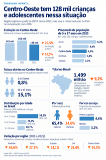 Trabalho infantil atinge 128 mil no Centro-Oeste, apesar de queda