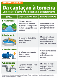 Temporais expõem desafios para manter o abastecimento de água em Campo Grande Temporais expõem desafios para manter o abastecimento de água em Campo Grande