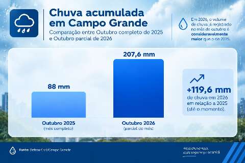 Metade de outubro j&aacute; tem mais chuva do que o m&ecirc;s inteiro em 2025