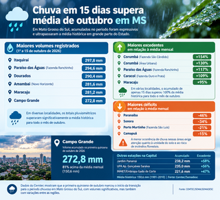 Outubro mal chegou à metade e volume de chuva já supera média mensal em MS