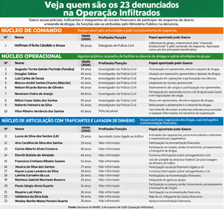 Gaeco pede R$ 10 milhões e expulsão de policiais por desvio de drogas Gaeco pede R$ 10 milhões e expulsão de policiais por desvio de drogas