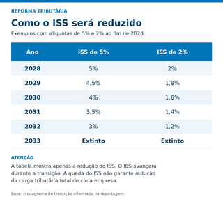 Redução do ISS não garante que empresas de Campo Grande vão pagar menos impostos Redução do ISS não garante que empresas de Campo Grande vão pagar menos impostos