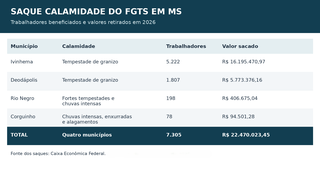 Desastres clim&aacute;ticos levam a saques de R$ 22,4 milh&otilde;es do FGTS em MS