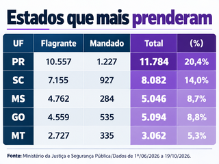 4,7 mil: MS &eacute; o terceiro que mais prendeu agressores de mulheres em opera&ccedil;&atilde;o
