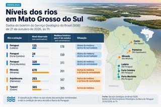 Rios cheios em MS contrastam com seca extrema na Bacia do Paraguai Rios cheios em MS contrastam com seca extrema na Bacia do Paraguai