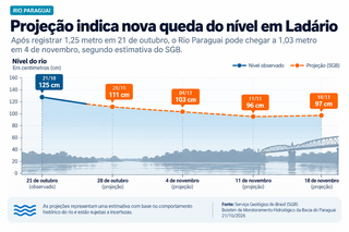 Rios cheios em MS contrastam com seca extrema na Bacia do Paraguai Rios cheios em MS contrastam com seca extrema na Bacia do Paraguai