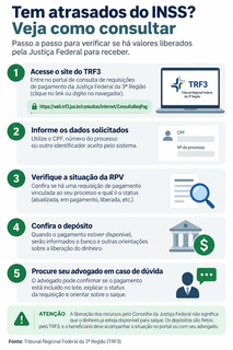 Justiça libera R$ 370 milhões em atrasados do INSS para MS e SP Justiça libera R$ 370 milhões em atrasados do INSS para MS e SP