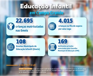 Fila de espera por vaga em creche tem mais de 4 mil crianças em Campo Grande Fila de espera por vaga em creche tem mais de 4 mil crianças em Campo Grande
