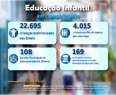 Fila de espera por vaga em creche tem mais de 4 mil crian&ccedil;as em Campo Grande
