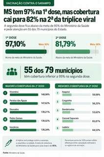 MS segue abaixo da meta de vacinação contra sarampo em meio a surtos na Bolívia MS segue abaixo da meta de vacinação contra sarampo em meio a surtos na Bolívia