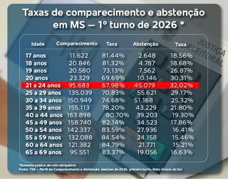 O voto que n&atilde;o veio: quem s&atilde;o os eleitores ausentes no primeiro turno em MS