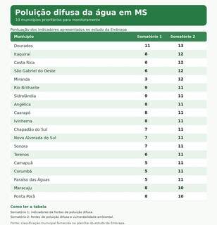 Polui&ccedil;&atilde;o da &aacute;gua ligada &agrave; agropecu&aacute;ria preocupa em 19 munic&iacute;pios de MS