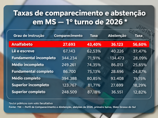 O voto que n&atilde;o veio: quem s&atilde;o os eleitores ausentes no primeiro turno em MS