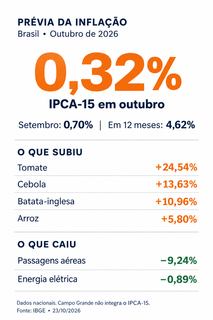 Alimentos ficam mais caros mesmo com desaceleração da prévia da inflação Alimentos ficam mais caros mesmo com desaceleração da prévia da inflação