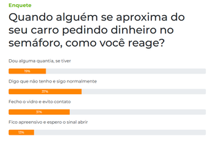 Em enquete, 37% dos leitores dizem n&atilde;o dar dinheiro no sem&aacute;foro