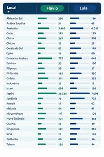 Lula vence em 14 países e Flávio em 12 nos primeiros resultados do exterior Lula vence em 14 países e Flávio em 12 nos primeiros resultados do exterior
