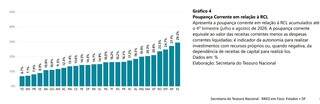Gastos com pessoal e custeio voltam a pressionar contas públicas de MS