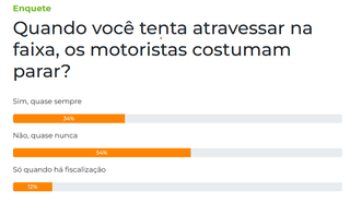 Para 54% dos leitores, motoristas dificultam travessia de pedestres