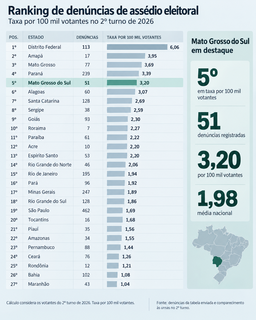 MS tem a 5ª maior taxa de denúncias de assédio eleitoral do Brasil MS tem a 5ª maior taxa de denúncias de assédio eleitoral do Brasil