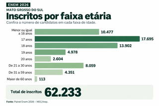 Mulheres representam mais da metade dos inscritos no Enem 2026 em MS Mulheres representam mais da metade dos inscritos no Enem 2026 em MS