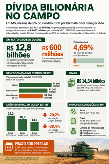 MS s&oacute; renegociou R$ 600 milh&otilde;es de um total de R$ 12,8 bilh&otilde;es em d&iacute;vidas rurais