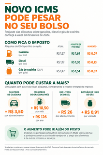 Do posto ao supermercado, novo ICMS pode pesar no bolso em MS Do posto ao supermercado, novo ICMS pode pesar no bolso em MS