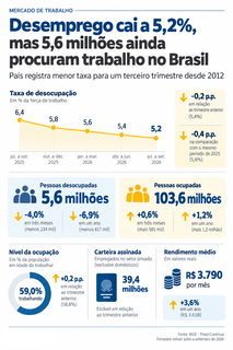 Desemprego cai a 5,2%, mas 5,6 milh&otilde;es ainda procuram trabalho no Brasil
