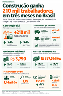 Construção civil ganha 210 mil trabalhadores em 3 meses no Brasil Construção civil ganha 210 mil trabalhadores em 3 meses no Brasil