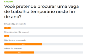 86% dos leitores não irão procurar trabalho temporário neste fim do ano 86% dos leitores não irão procurar trabalho temporário neste fim do ano