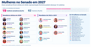 Tereza aposta em mulheres contra caciques para chegar ao comando do Senado Tereza aposta em mulheres contra caciques para chegar ao comando do Senado